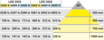 Mô đun đèn, LED Häfele Loox 2025 12 V lỗ khoan mô-đun ⌀ 58 mm nhôm