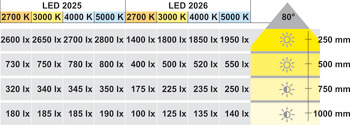 Mô đun đèn, LED Häfele Loox 2025 12 V lỗ khoan mô-đun ⌀ 58 mm nhôm
